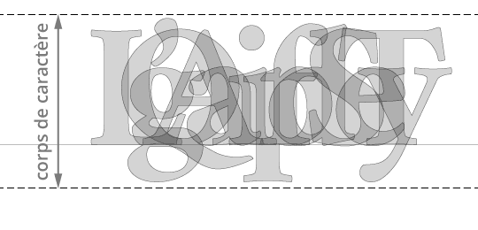 Explication corps de caractère et taille des lettres en typographie
